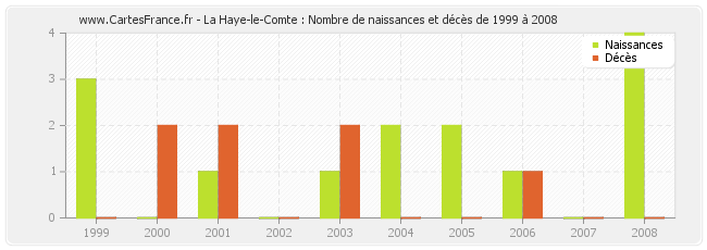 La Haye-le-Comte : Nombre de naissances et décès de 1999 à 2008
